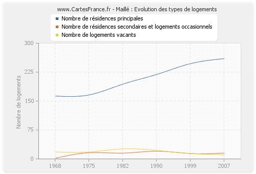 Maillé : Evolution des types de logements