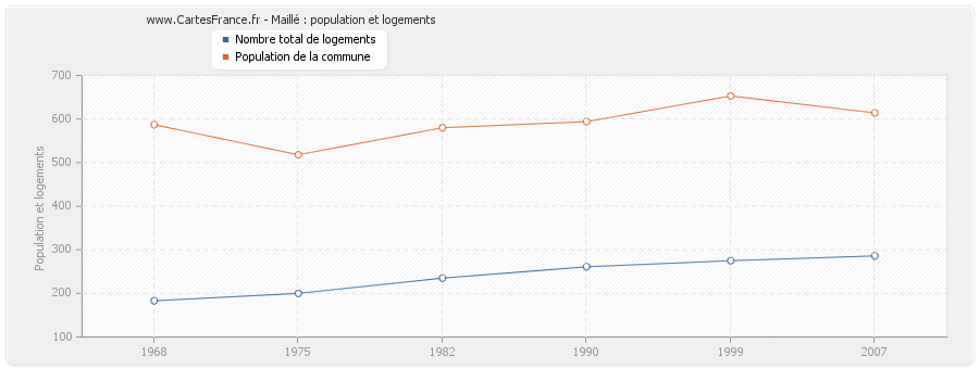 Maillé : population et logements