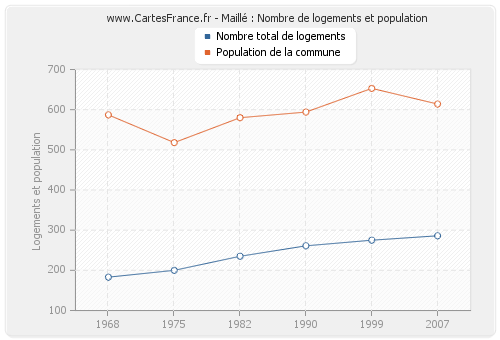 Maillé : Nombre de logements et population