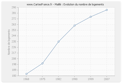 Maillé : Evolution du nombre de logements