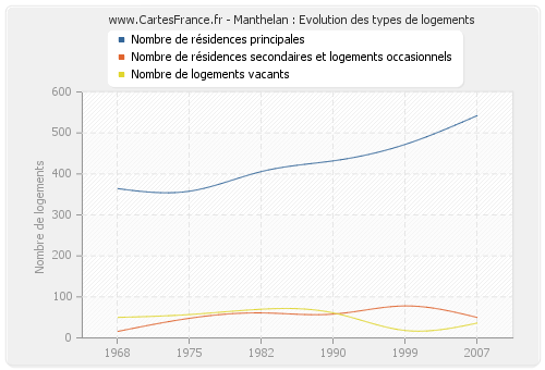 Manthelan : Evolution des types de logements