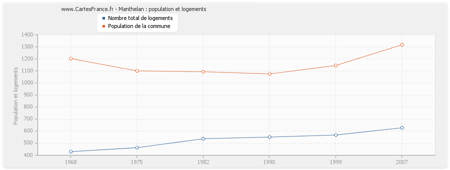 Manthelan : population et logements