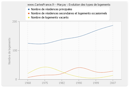 Marçay : Evolution des types de logements