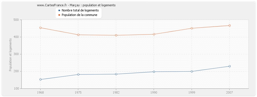 Marçay : population et logements