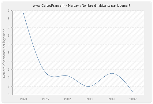 Marçay : Nombre d'habitants par logement