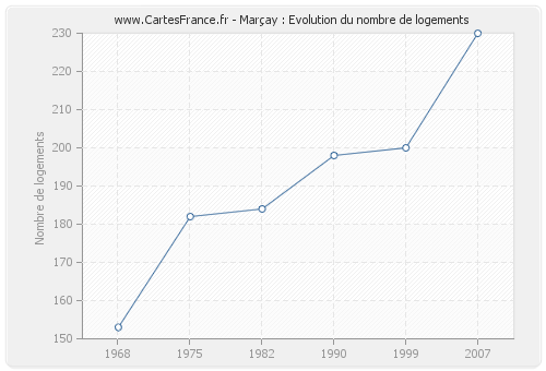 Marçay : Evolution du nombre de logements