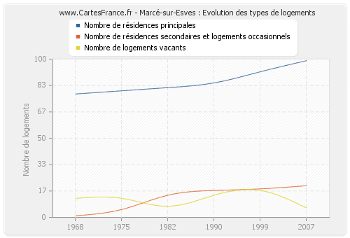 Marcé-sur-Esves : Evolution des types de logements