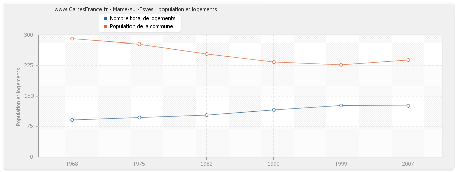Marcé-sur-Esves : population et logements