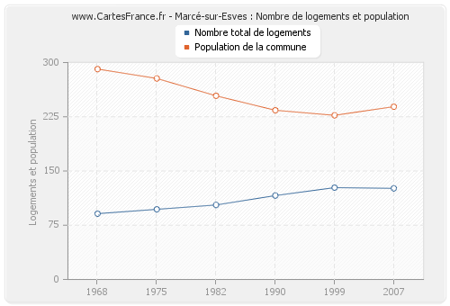 Marcé-sur-Esves : Nombre de logements et population