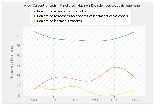 Marcilly-sur-Maulne : Evolution des types de logements