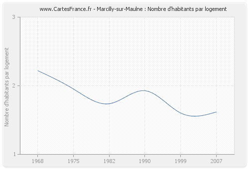Marcilly-sur-Maulne : Nombre d'habitants par logement