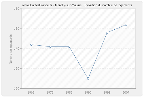 Marcilly-sur-Maulne : Evolution du nombre de logements