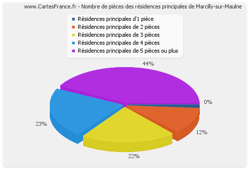 Nombre de pièces des résidences principales de Marcilly-sur-Maulne