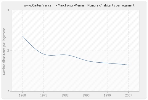 Marcilly-sur-Vienne : Nombre d'habitants par logement
