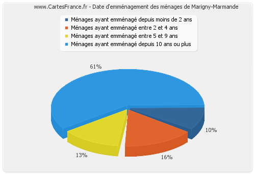 Date d'emménagement des ménages de Marigny-Marmande