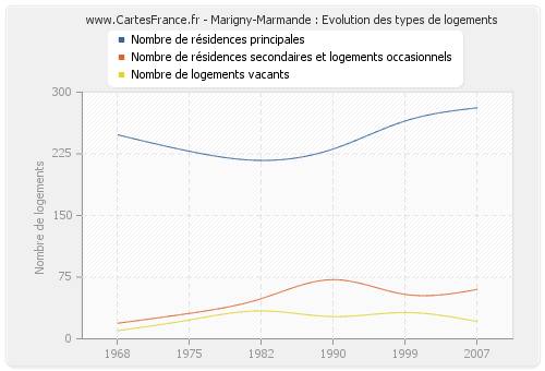 Marigny-Marmande : Evolution des types de logements