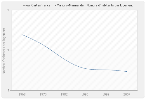 Marigny-Marmande : Nombre d'habitants par logement