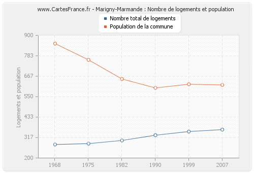 Marigny-Marmande : Nombre de logements et population