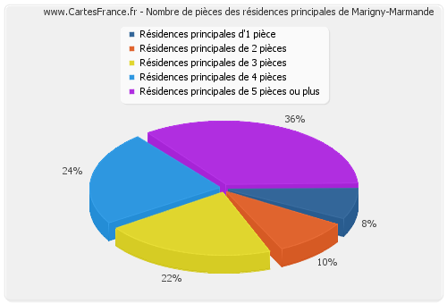 Nombre de pièces des résidences principales de Marigny-Marmande