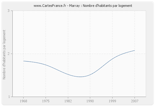 Marray : Nombre d'habitants par logement