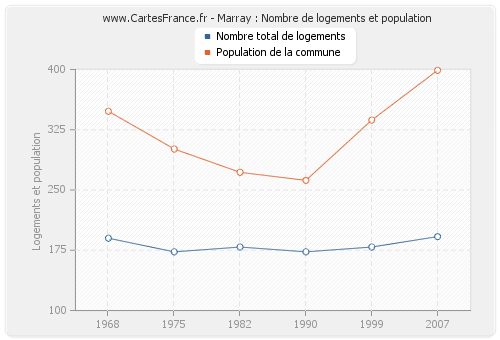 Marray : Nombre de logements et population