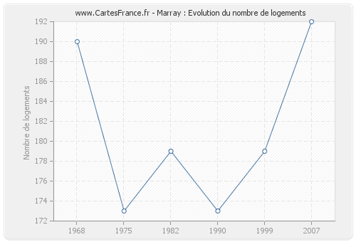 Marray : Evolution du nombre de logements