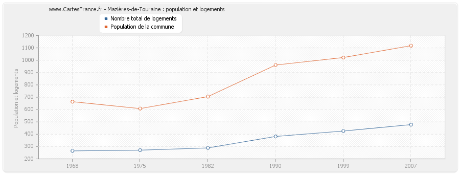 Mazières-de-Touraine : population et logements