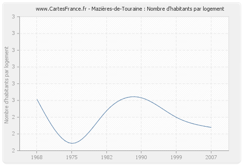 Mazières-de-Touraine : Nombre d'habitants par logement