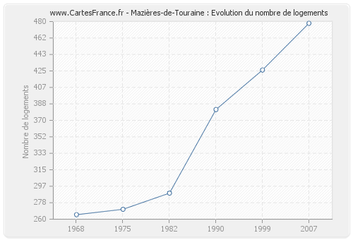 Mazières-de-Touraine : Evolution du nombre de logements