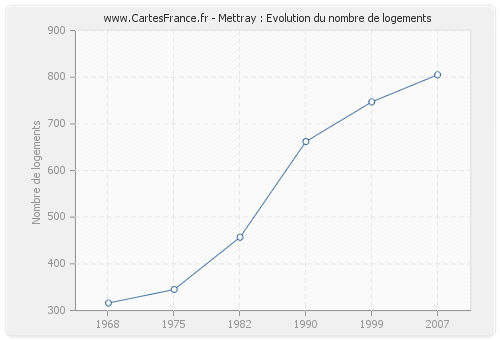 Mettray : Evolution du nombre de logements