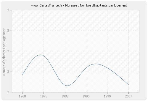 Monnaie : Nombre d'habitants par logement