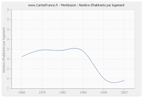 Montbazon : Nombre d'habitants par logement