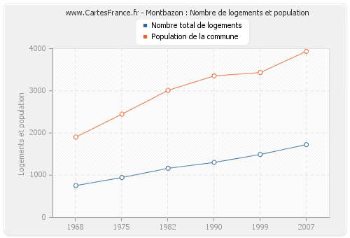 Montbazon : Nombre de logements et population