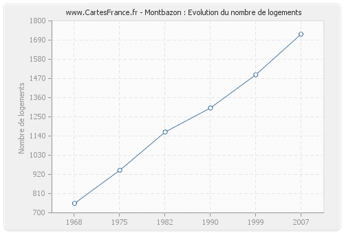 Montbazon : Evolution du nombre de logements