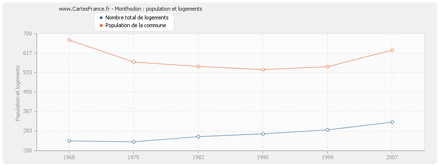 Monthodon : population et logements