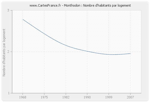 Monthodon : Nombre d'habitants par logement