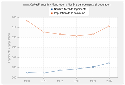 Monthodon : Nombre de logements et population