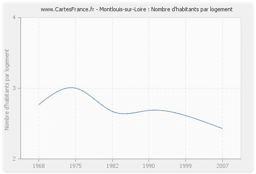 Montlouis-sur-Loire : Nombre d'habitants par logement