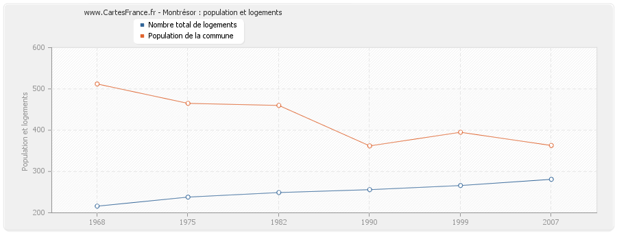 Montrésor : population et logements