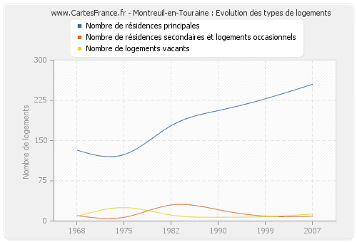 Montreuil-en-Touraine : Evolution des types de logements
