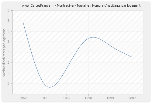 Montreuil-en-Touraine : Nombre d'habitants par logement