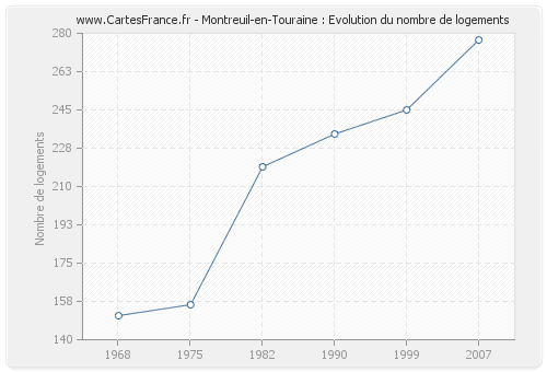 Montreuil-en-Touraine : Evolution du nombre de logements