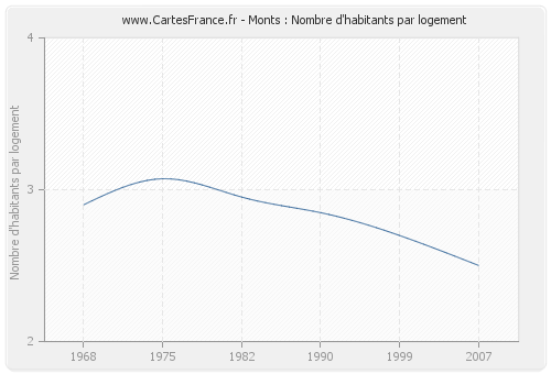 Monts : Nombre d'habitants par logement