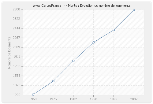 Monts : Evolution du nombre de logements