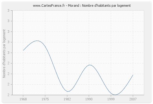 Morand : Nombre d'habitants par logement