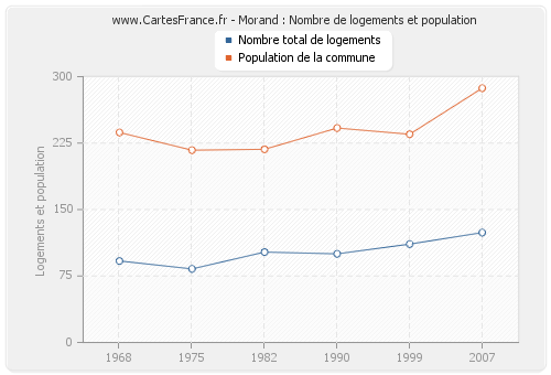 Morand : Nombre de logements et population