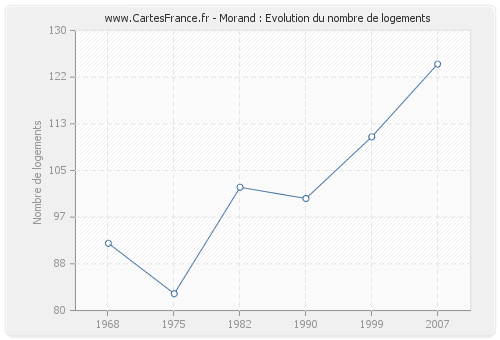 Morand : Evolution du nombre de logements