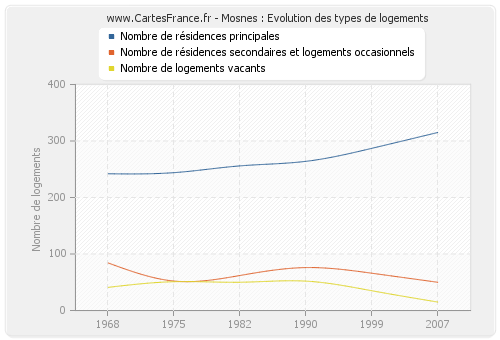 Mosnes : Evolution des types de logements