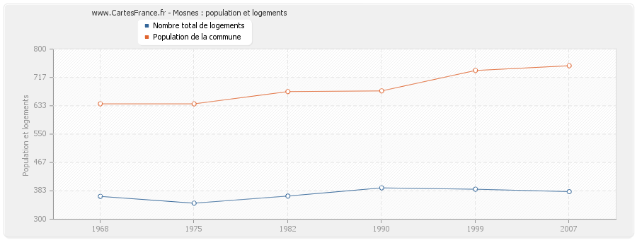 Mosnes : population et logements