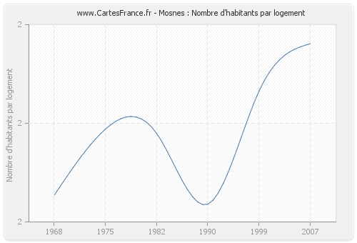 Mosnes : Nombre d'habitants par logement